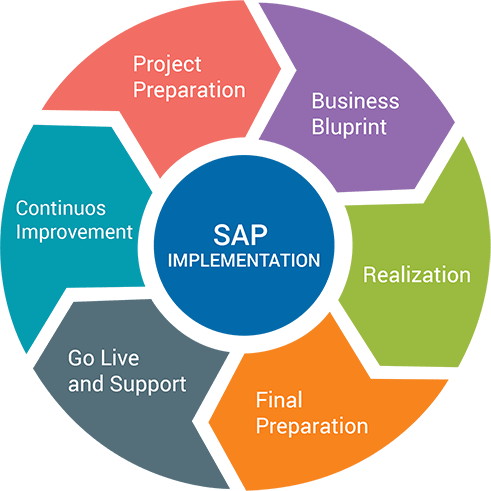 ERPHUB SAP Course in Vizag